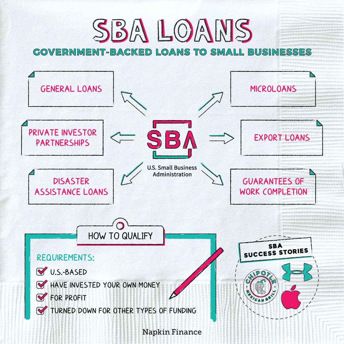 Understanding SBA Loans: A Comprehensive Guide